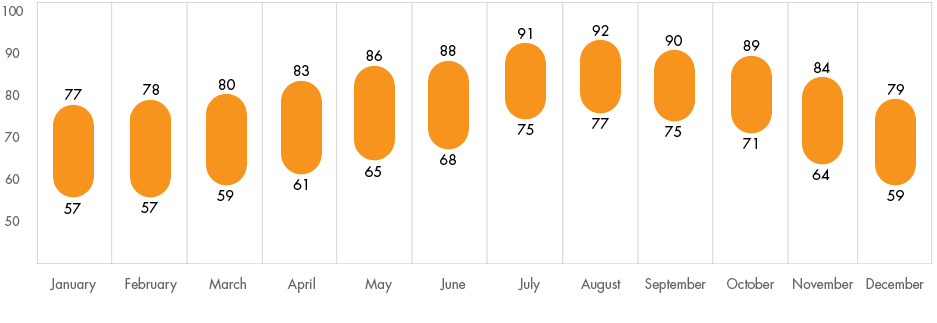 Average air temperature